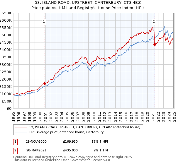 53, ISLAND ROAD, UPSTREET, CANTERBURY, CT3 4BZ: Price paid vs HM Land Registry's House Price Index