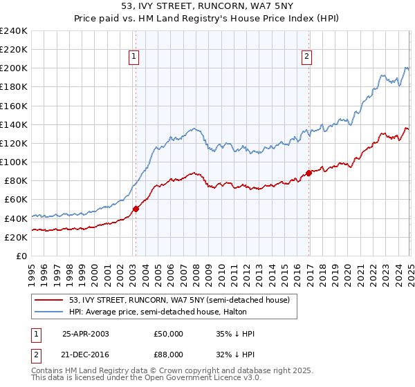 53, IVY STREET, RUNCORN, WA7 5NY: Price paid vs HM Land Registry's House Price Index