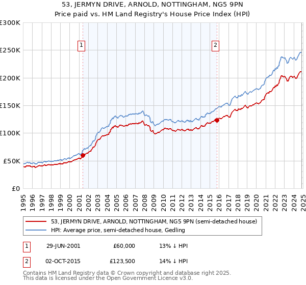 53, JERMYN DRIVE, ARNOLD, NOTTINGHAM, NG5 9PN: Price paid vs HM Land Registry's House Price Index