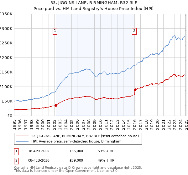 53, JIGGINS LANE, BIRMINGHAM, B32 3LE: Price paid vs HM Land Registry's House Price Index