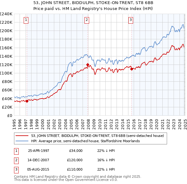 53, JOHN STREET, BIDDULPH, STOKE-ON-TRENT, ST8 6BB: Price paid vs HM Land Registry's House Price Index