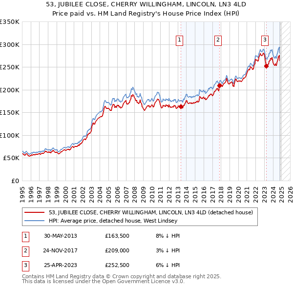 53, JUBILEE CLOSE, CHERRY WILLINGHAM, LINCOLN, LN3 4LD: Price paid vs HM Land Registry's House Price Index