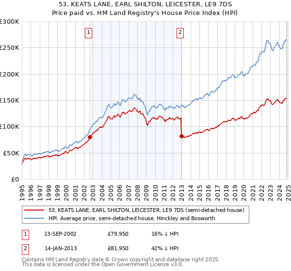 53, KEATS LANE, EARL SHILTON, LEICESTER, LE9 7DS: Price paid vs HM Land Registry's House Price Index