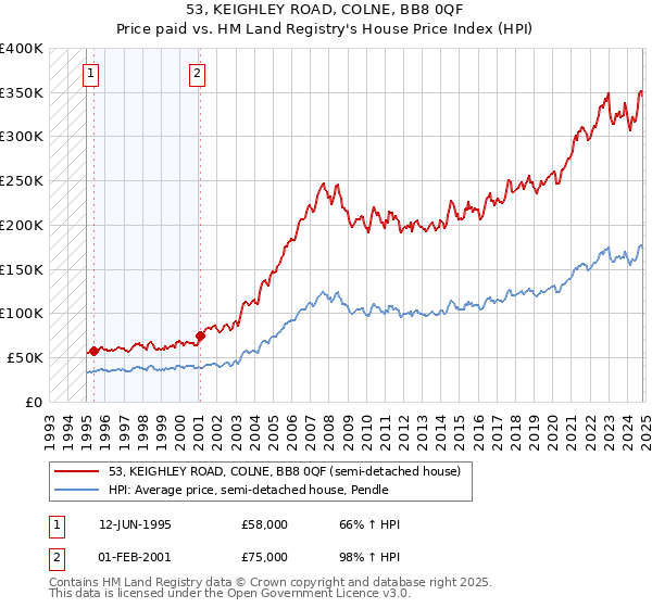 53, KEIGHLEY ROAD, COLNE, BB8 0QF: Price paid vs HM Land Registry's House Price Index