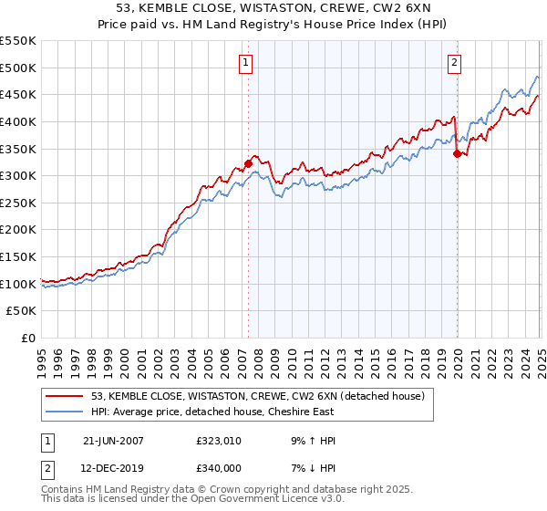 53, KEMBLE CLOSE, WISTASTON, CREWE, CW2 6XN: Price paid vs HM Land Registry's House Price Index