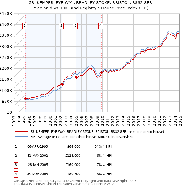 53, KEMPERLEYE WAY, BRADLEY STOKE, BRISTOL, BS32 8EB: Price paid vs HM Land Registry's House Price Index