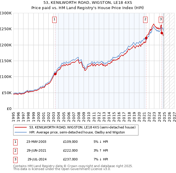 53, KENILWORTH ROAD, WIGSTON, LE18 4XS: Price paid vs HM Land Registry's House Price Index