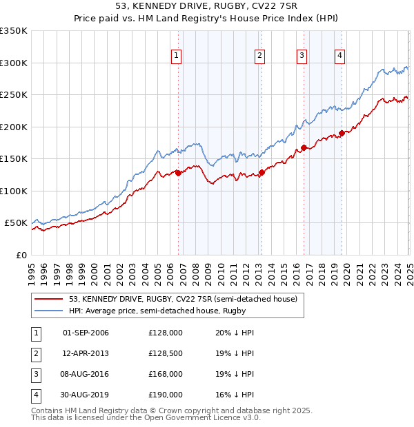 53, KENNEDY DRIVE, RUGBY, CV22 7SR: Price paid vs HM Land Registry's House Price Index