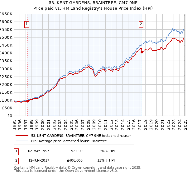 53, KENT GARDENS, BRAINTREE, CM7 9NE: Price paid vs HM Land Registry's House Price Index