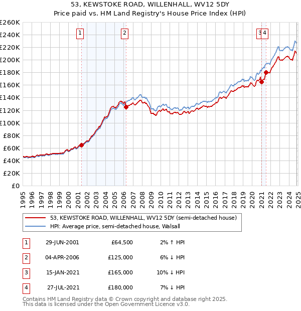 53, KEWSTOKE ROAD, WILLENHALL, WV12 5DY: Price paid vs HM Land Registry's House Price Index