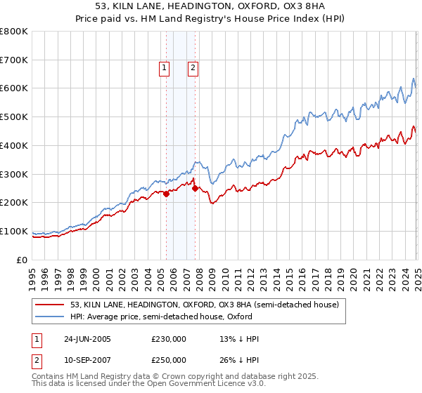 53, KILN LANE, HEADINGTON, OXFORD, OX3 8HA: Price paid vs HM Land Registry's House Price Index