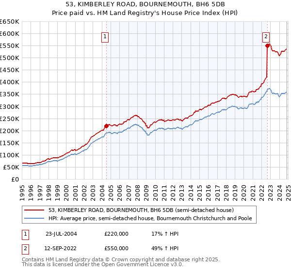 53, KIMBERLEY ROAD, BOURNEMOUTH, BH6 5DB: Price paid vs HM Land Registry's House Price Index