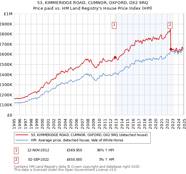 53, KIMMERIDGE ROAD, CUMNOR, OXFORD, OX2 9RQ: Price paid vs HM Land Registry's House Price Index