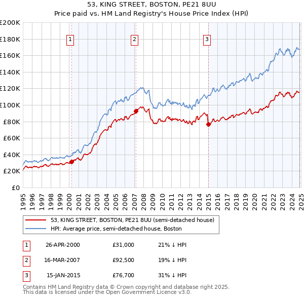 53, KING STREET, BOSTON, PE21 8UU: Price paid vs HM Land Registry's House Price Index