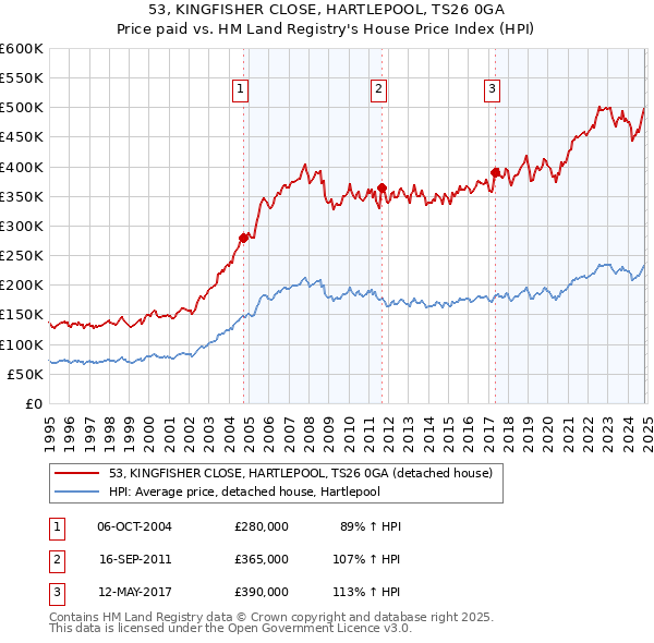 53, KINGFISHER CLOSE, HARTLEPOOL, TS26 0GA: Price paid vs HM Land Registry's House Price Index