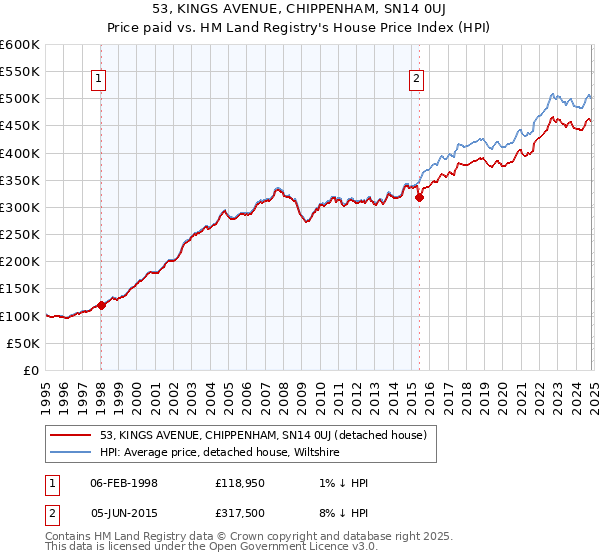 53, KINGS AVENUE, CHIPPENHAM, SN14 0UJ: Price paid vs HM Land Registry's House Price Index