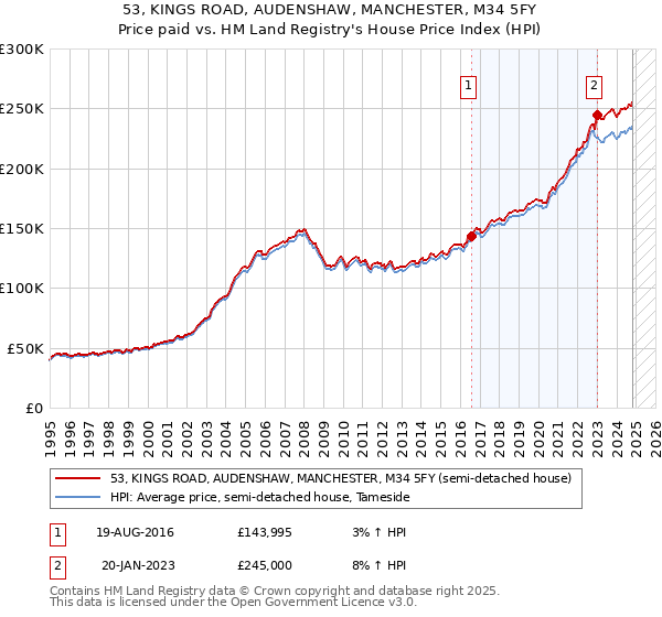 53, KINGS ROAD, AUDENSHAW, MANCHESTER, M34 5FY: Price paid vs HM Land Registry's House Price Index