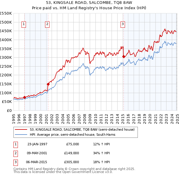 53, KINGSALE ROAD, SALCOMBE, TQ8 8AW: Price paid vs HM Land Registry's House Price Index