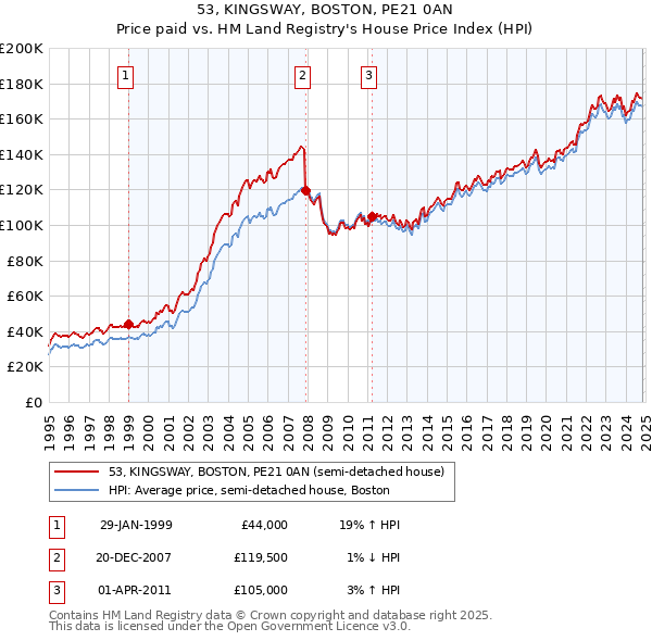 53, KINGSWAY, BOSTON, PE21 0AN: Price paid vs HM Land Registry's House Price Index