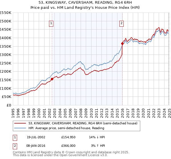 53, KINGSWAY, CAVERSHAM, READING, RG4 6RH: Price paid vs HM Land Registry's House Price Index