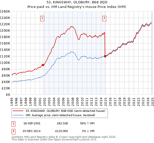 53, KINGSWAY, OLDBURY, B68 0QD: Price paid vs HM Land Registry's House Price Index