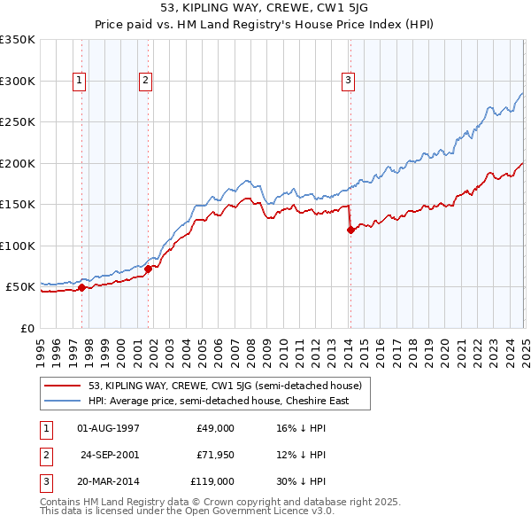 53, KIPLING WAY, CREWE, CW1 5JG: Price paid vs HM Land Registry's House Price Index