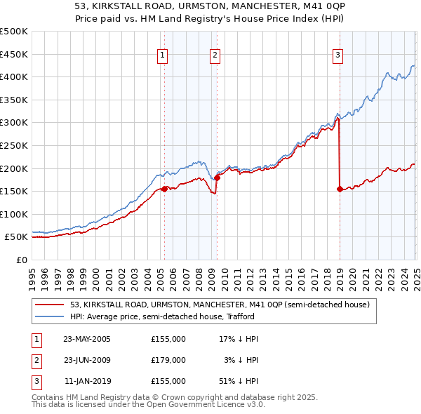 53, KIRKSTALL ROAD, URMSTON, MANCHESTER, M41 0QP: Price paid vs HM Land Registry's House Price Index