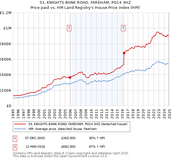 53, KNIGHTS BANK ROAD, FAREHAM, PO14 3HZ: Price paid vs HM Land Registry's House Price Index