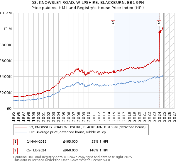 53, KNOWSLEY ROAD, WILPSHIRE, BLACKBURN, BB1 9PN: Price paid vs HM Land Registry's House Price Index