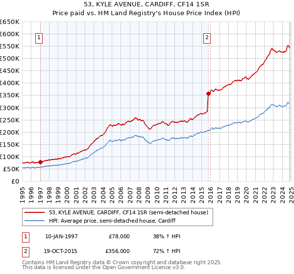 53, KYLE AVENUE, CARDIFF, CF14 1SR: Price paid vs HM Land Registry's House Price Index