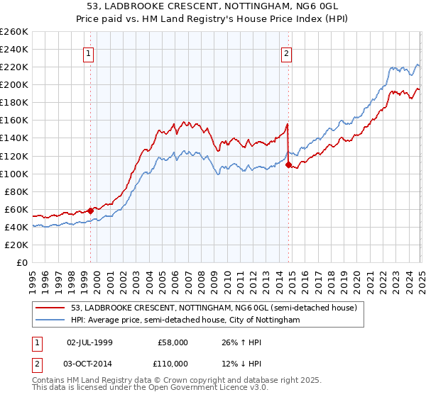 53, LADBROOKE CRESCENT, NOTTINGHAM, NG6 0GL: Price paid vs HM Land Registry's House Price Index