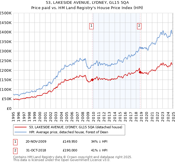 53, LAKESIDE AVENUE, LYDNEY, GL15 5QA: Price paid vs HM Land Registry's House Price Index