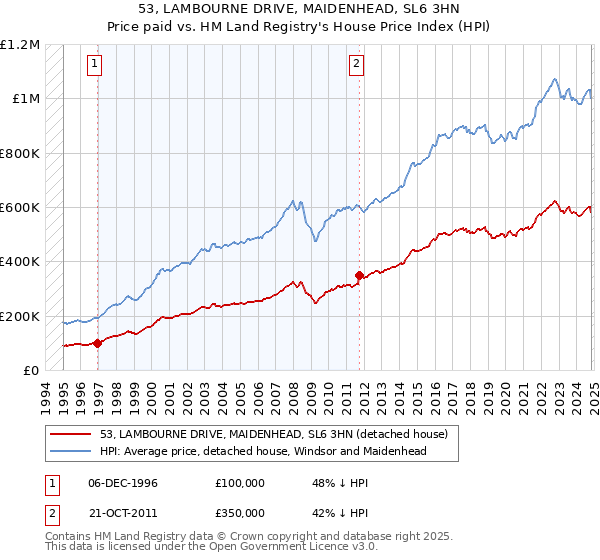 53, LAMBOURNE DRIVE, MAIDENHEAD, SL6 3HN: Price paid vs HM Land Registry's House Price Index