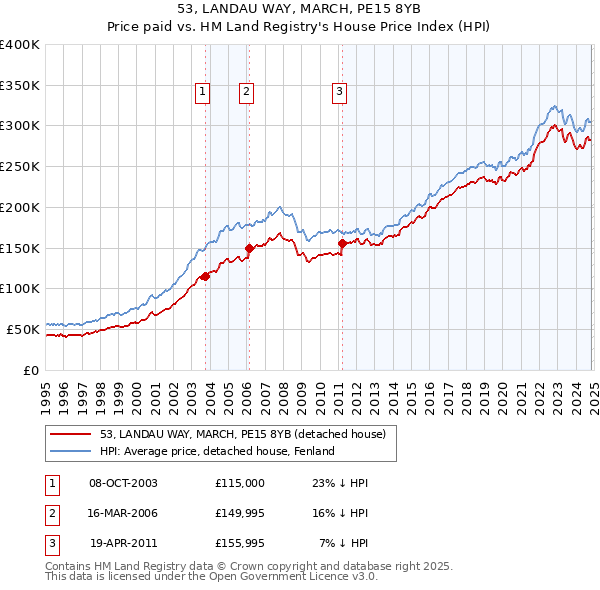 53, LANDAU WAY, MARCH, PE15 8YB: Price paid vs HM Land Registry's House Price Index