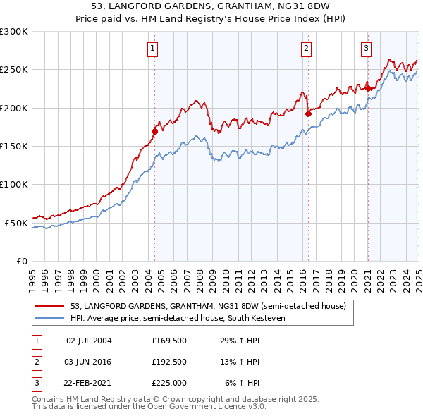 53, LANGFORD GARDENS, GRANTHAM, NG31 8DW: Price paid vs HM Land Registry's House Price Index