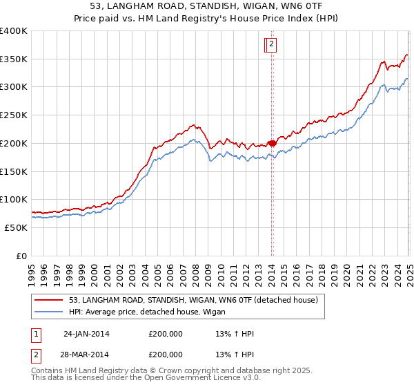 53, LANGHAM ROAD, STANDISH, WIGAN, WN6 0TF: Price paid vs HM Land Registry's House Price Index