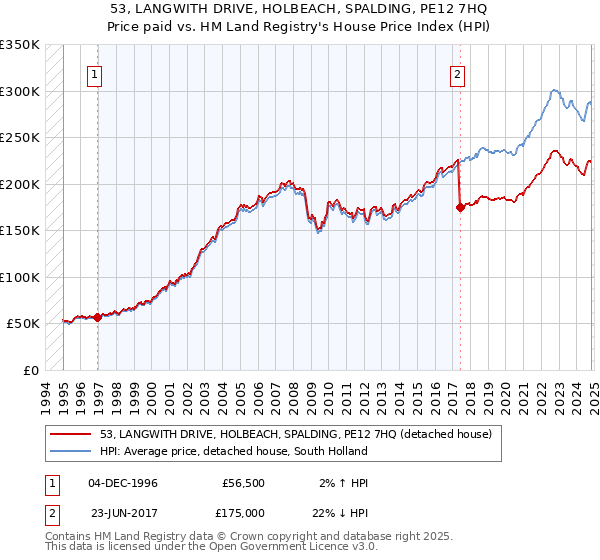 53, LANGWITH DRIVE, HOLBEACH, SPALDING, PE12 7HQ: Price paid vs HM Land Registry's House Price Index