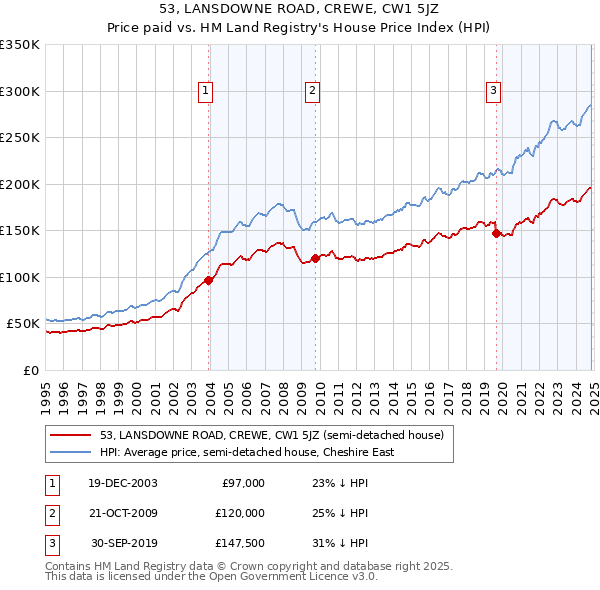 53, LANSDOWNE ROAD, CREWE, CW1 5JZ: Price paid vs HM Land Registry's House Price Index