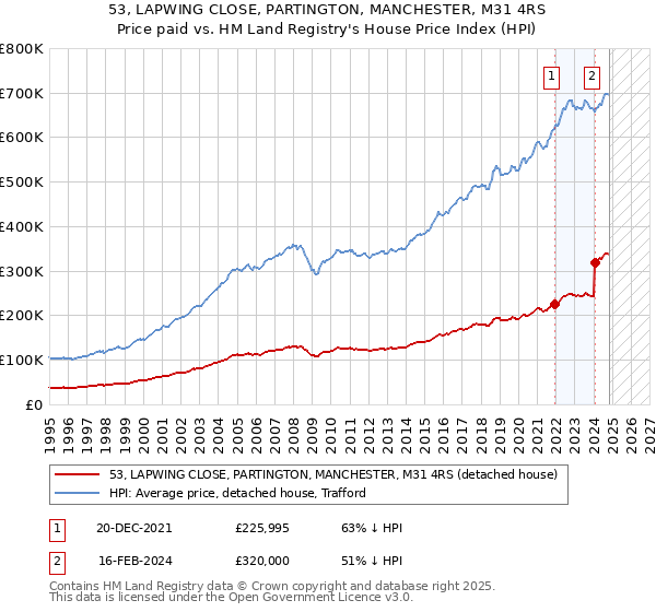 53, LAPWING CLOSE, PARTINGTON, MANCHESTER, M31 4RS: Price paid vs HM Land Registry's House Price Index