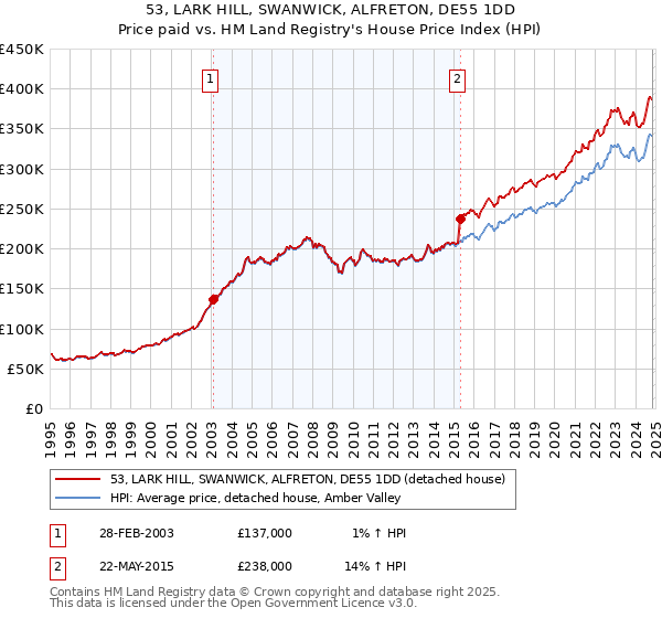 53, LARK HILL, SWANWICK, ALFRETON, DE55 1DD: Price paid vs HM Land Registry's House Price Index