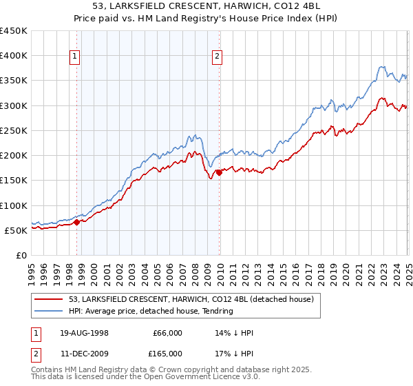 53, LARKSFIELD CRESCENT, HARWICH, CO12 4BL: Price paid vs HM Land Registry's House Price Index