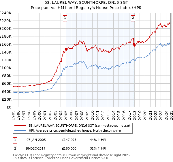 53, LAUREL WAY, SCUNTHORPE, DN16 3GT: Price paid vs HM Land Registry's House Price Index