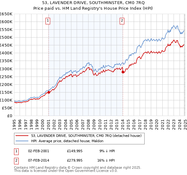 53, LAVENDER DRIVE, SOUTHMINSTER, CM0 7RQ: Price paid vs HM Land Registry's House Price Index