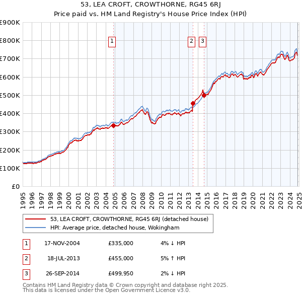 53, LEA CROFT, CROWTHORNE, RG45 6RJ: Price paid vs HM Land Registry's House Price Index