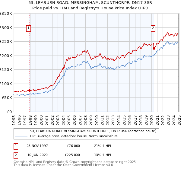 53, LEABURN ROAD, MESSINGHAM, SCUNTHORPE, DN17 3SR: Price paid vs HM Land Registry's House Price Index