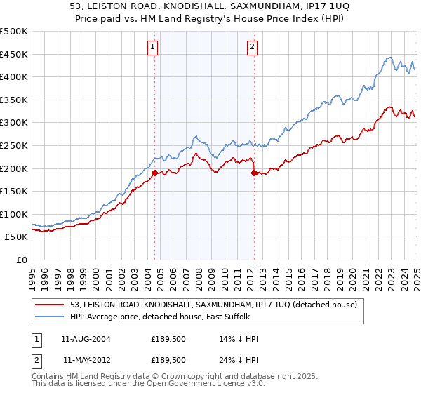 53, LEISTON ROAD, KNODISHALL, SAXMUNDHAM, IP17 1UQ: Price paid vs HM Land Registry's House Price Index