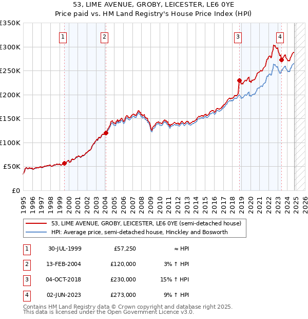 53, LIME AVENUE, GROBY, LEICESTER, LE6 0YE: Price paid vs HM Land Registry's House Price Index