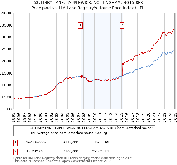 53, LINBY LANE, PAPPLEWICK, NOTTINGHAM, NG15 8FB: Price paid vs HM Land Registry's House Price Index