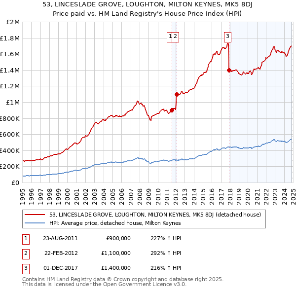 53, LINCESLADE GROVE, LOUGHTON, MILTON KEYNES, MK5 8DJ: Price paid vs HM Land Registry's House Price Index