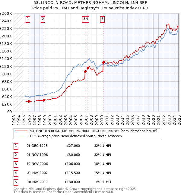 53, LINCOLN ROAD, METHERINGHAM, LINCOLN, LN4 3EF: Price paid vs HM Land Registry's House Price Index